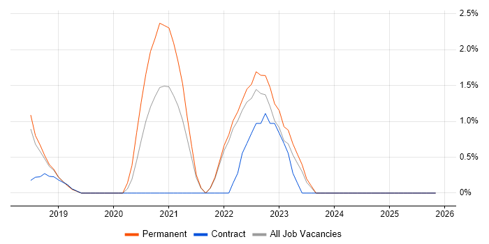 BPMN job vacancy trend in West Wales