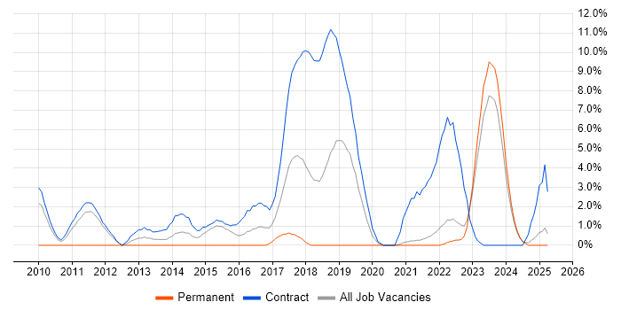 Job vacancy trend for BPSS Clearance in West Wales Job vacancy trend for BPSS Clearance in West Wales