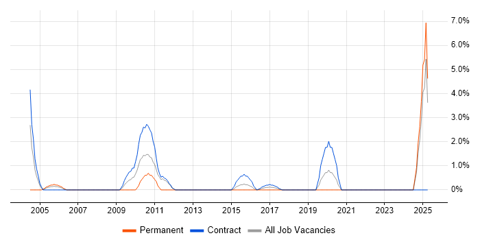 Job vacancy trend for BT in West Wales Job vacancy trend for BT in West Wales