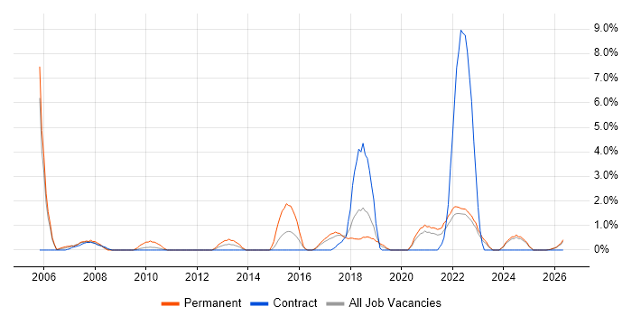 Budget Management job vacancy trend in West Wales