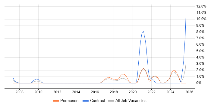 Budgeting and Forecasting job vacancy trend in West Wales Budgeting and Forecasting job vacancy trend in West Wales