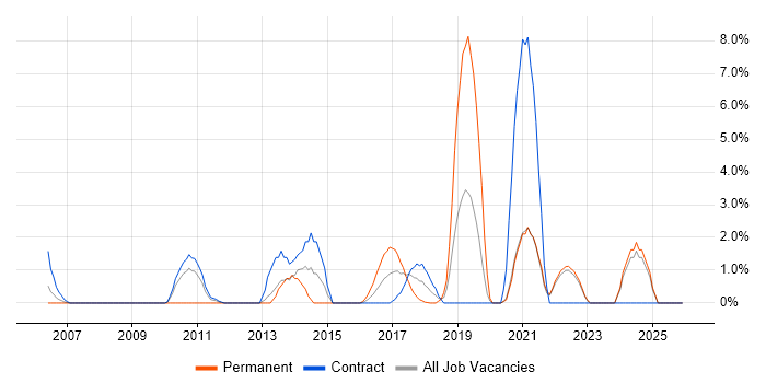 Budgeting job vacancy trend in West Wales