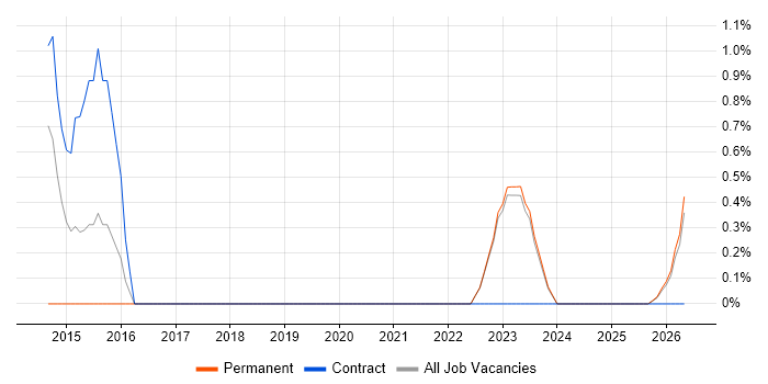 Burp Suite job vacancy trend in West Wales