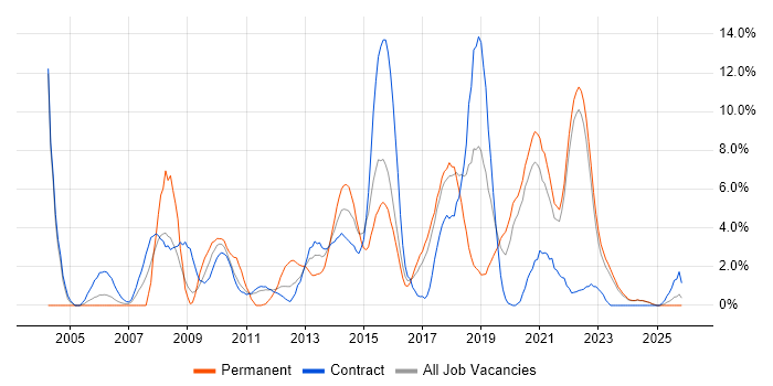 Business Analyst job vacancy trend in West Wales