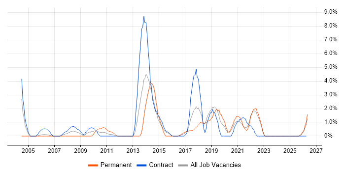 Business Case job vacancy trend in West Wales