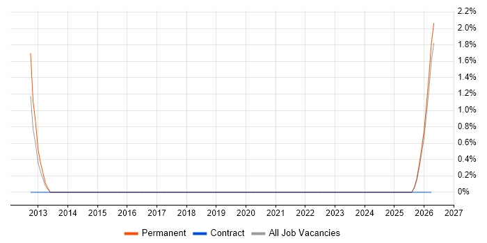 Business Continuity Planning job vacancy trend in West Wales