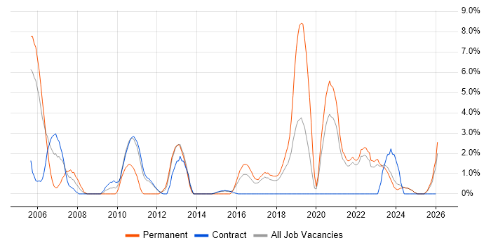 Business Continuity job vacancy trend in West Wales