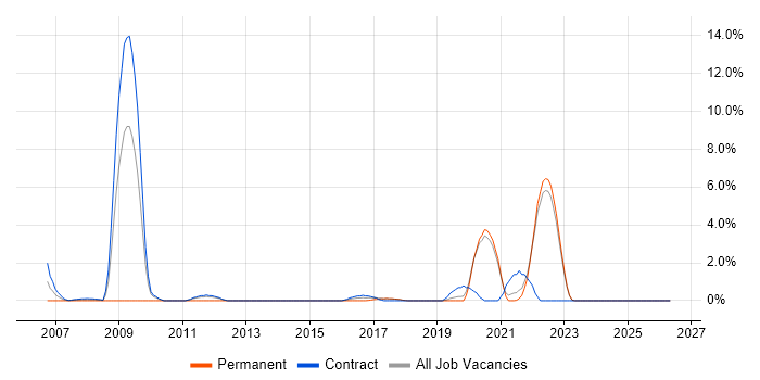 Business Developer job vacancy trend in West Wales