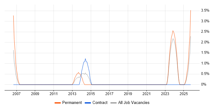 Business Development Manager job vacancy trend in West Wales
