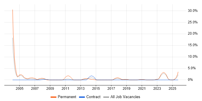 Business Development job vacancy trend in West Wales