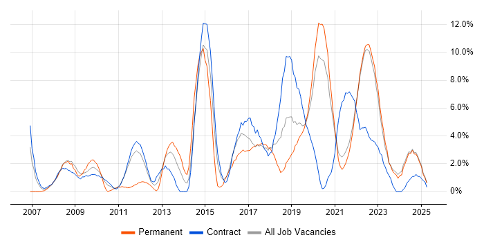 Job vacancy trend for Business Intelligence in West Wales Job vacancy trend for Business Intelligence in West Wales