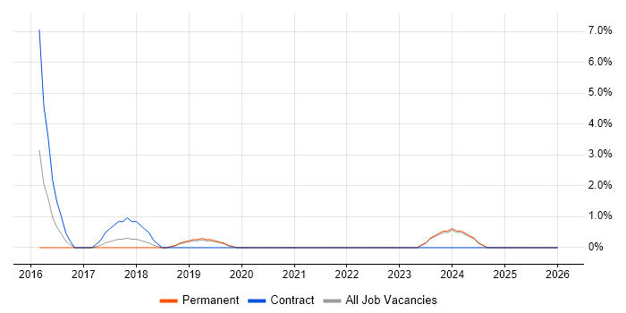 Business Process Improvement job vacancy trend in West Wales