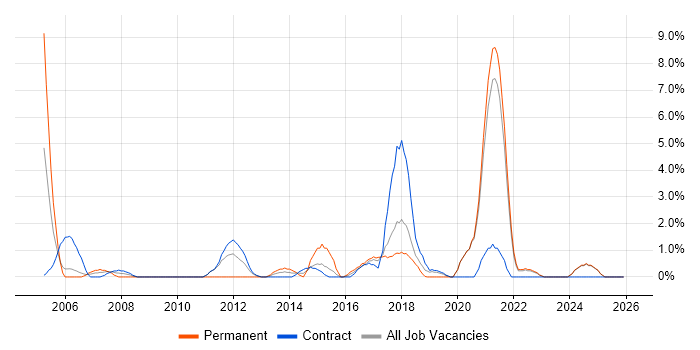 Business Strategy job vacancy trend in West Wales