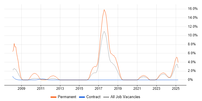 Job vacancy trend for Business Transformation in West Wales Job vacancy trend for Business Transformation in West Wales