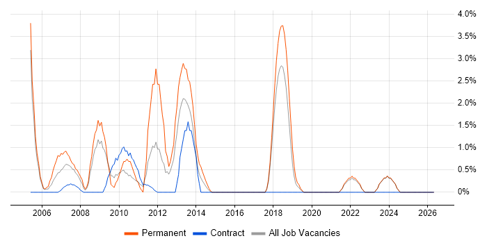 C++ Developer job vacancy trend in West Wales