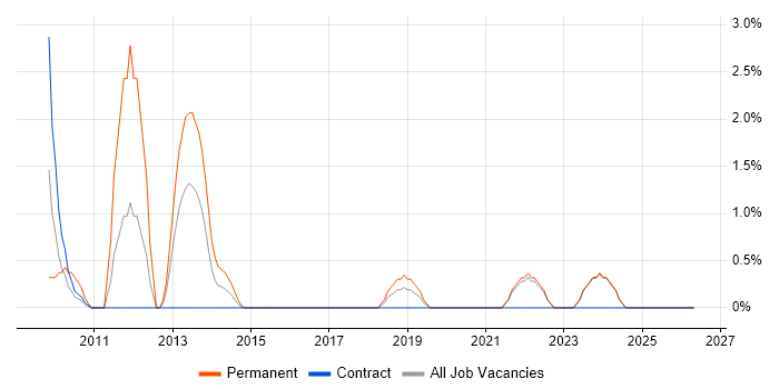 C++ Software Developer job vacancy trend in West Wales