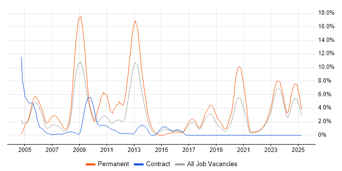 Job vacancy trend for C++ in West Wales Job vacancy trend for C++ in West Wales