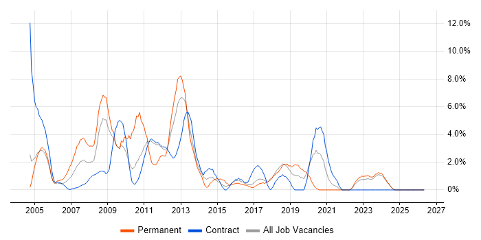 C job vacancy trend in West Wales
