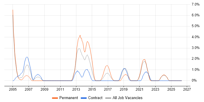 Capacity Planning job vacancy trend in West Wales