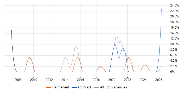 Active Directory job vacancy trend in Carmarthenshire