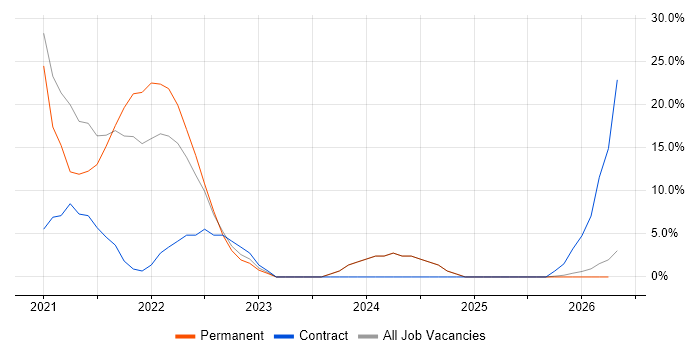 Azure job vacancy trend in Carmarthenshire