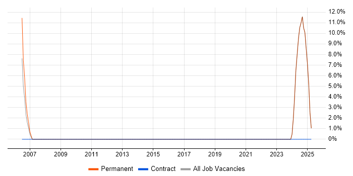 Job vacancy trend for Driving Licence in Carmarthen Job vacancy trend for Driving Licence in Carmarthen