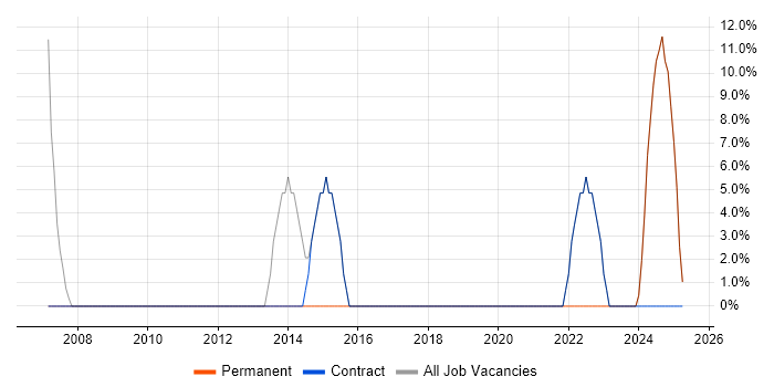 Job vacancy trend for Project Management in Carmarthen