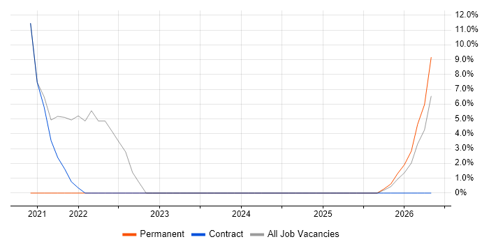 Smartphone job vacancy trend in Carmarthen