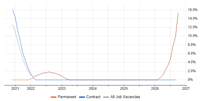 Change Management job vacancy trend in Carmarthenshire
