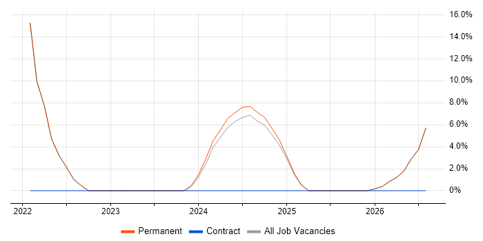 Continuous Improvement job vacancy trend in Carmarthenshire