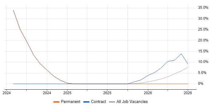 Coordinator job vacancy trend in Carmarthenshire