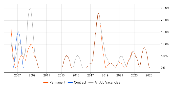 Job vacancy trend for C# in Carmarthenshire