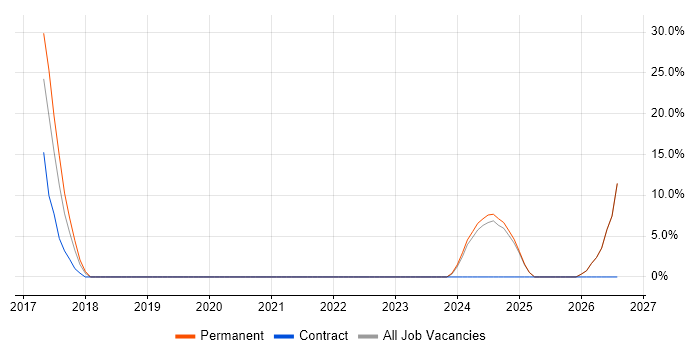 Data Protection job vacancy trend in Carmarthenshire