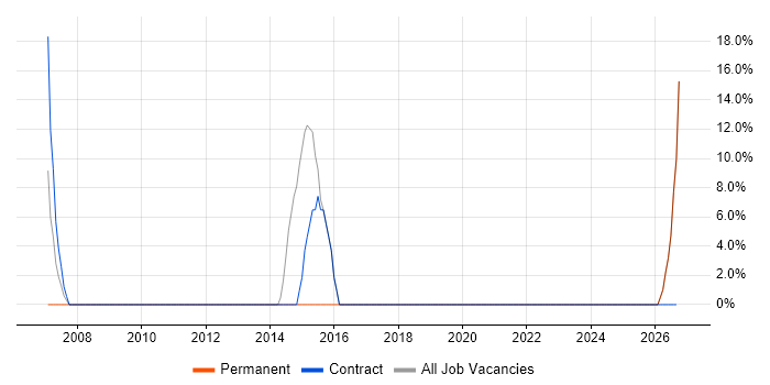 Design Patterns job vacancy trend in Carmarthenshire