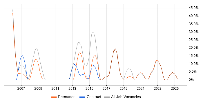Job vacancy trend for Developer in Carmarthenshire
