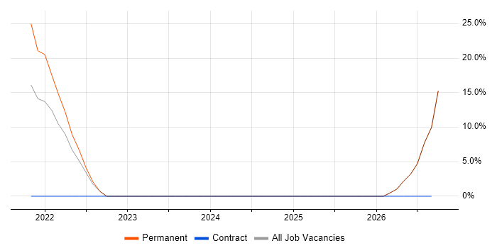 DevOps job vacancy trend in Carmarthenshire
