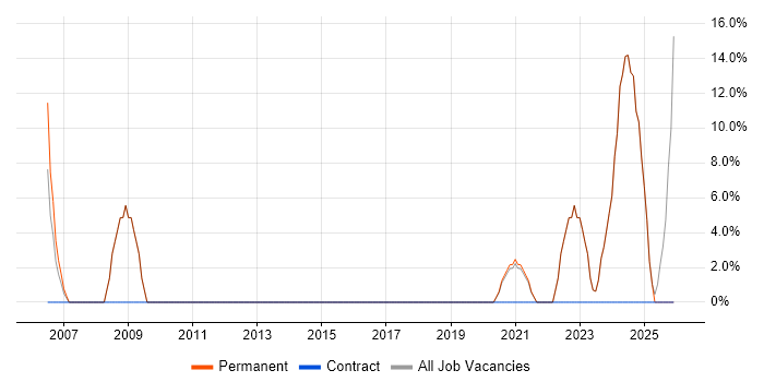 Driving Licence job vacancy trend in Carmarthenshire