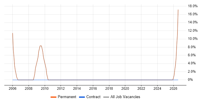 E-Commerce job vacancy trend in Carmarthenshire