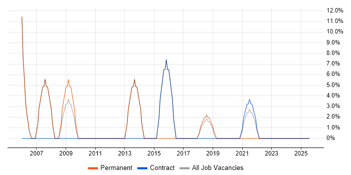 Job vacancy trend for ERP in Carmarthenshire