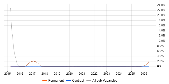 Field Engineer job vacancy trend in Carmarthenshire
