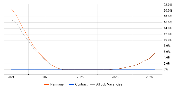 GDPR job vacancy trend in Carmarthenshire