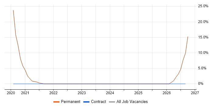 Incident Response job vacancy trend in Carmarthenshire