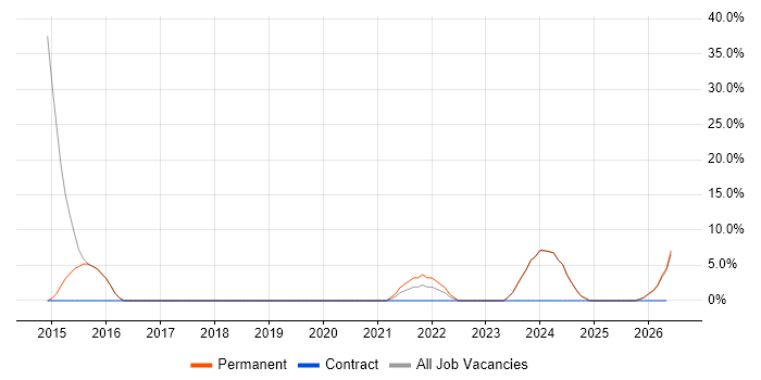 IT Technician job vacancy trend in Carmarthenshire
