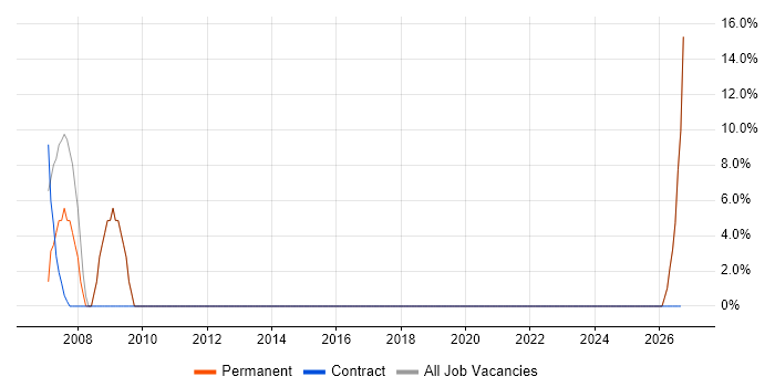 Java job vacancy trend in Carmarthenshire