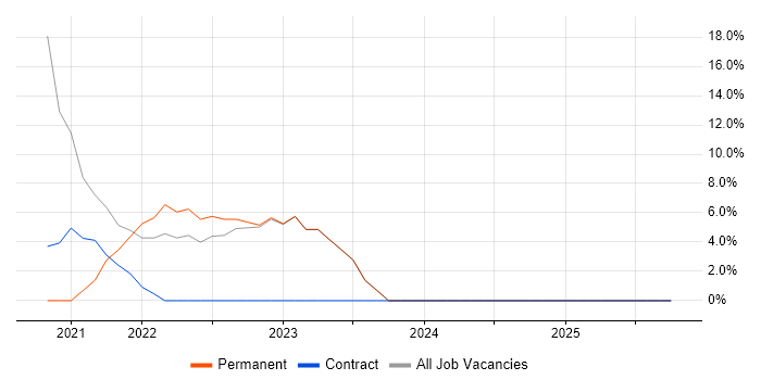 Lead job vacancy trend in Carmarthenshire