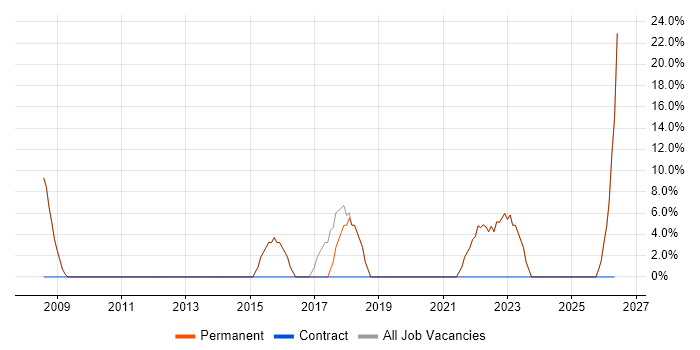 Analytical Skills job vacancy trend in Llanelli