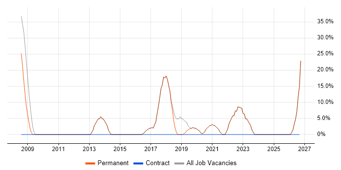 C# job vacancy trend in Llanelli