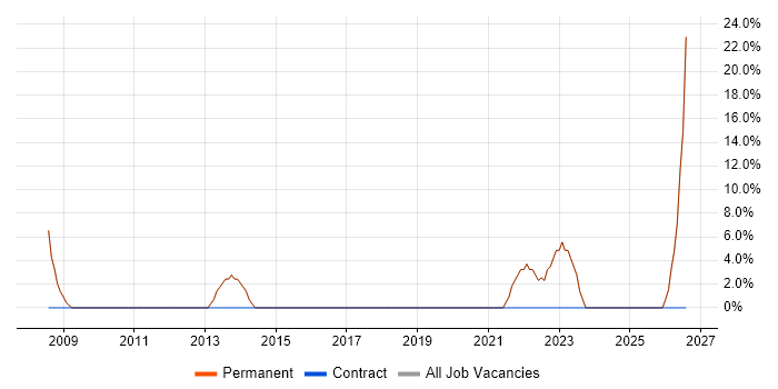 Finance job vacancy trend in Llanelli