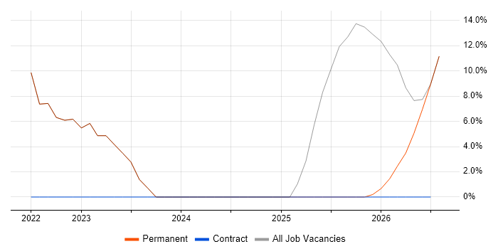 Lead job vacancy trend in Llanelli