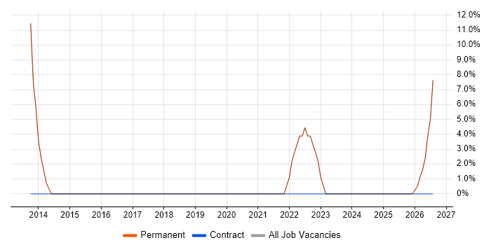Legal job vacancy trend in Llanelli
